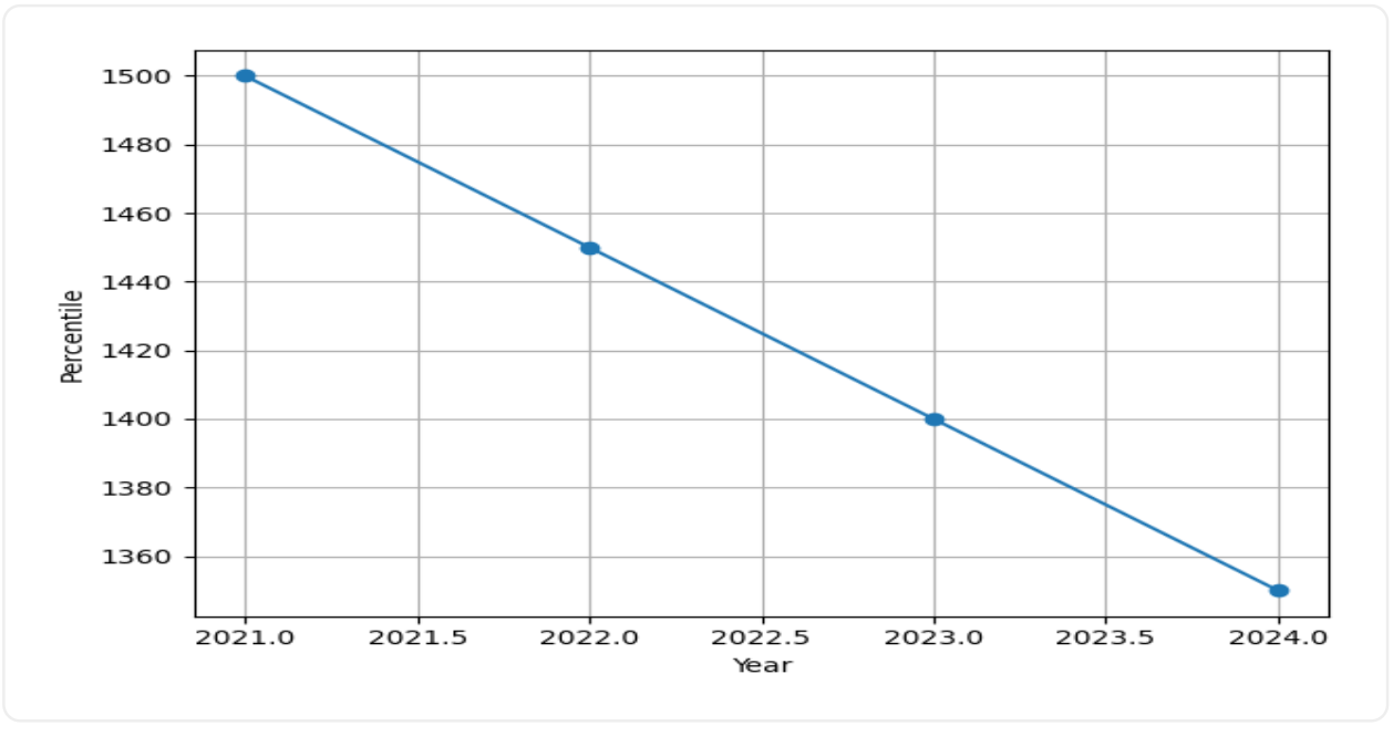 NIT Durgapur Placement & Reviews Trend Graph